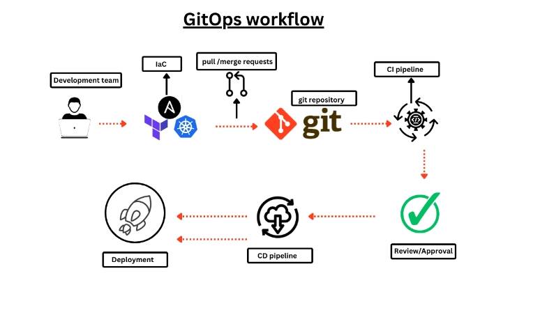 “🚀 At #Lemolite, we’re embracing #GitOps for improved collaboration, faster deployments, enhanced reliability, better visibility, and robust security. It’s a game-changer for data and software teams! Join us on this transformative journey. #DevOps #DataCollaboration”