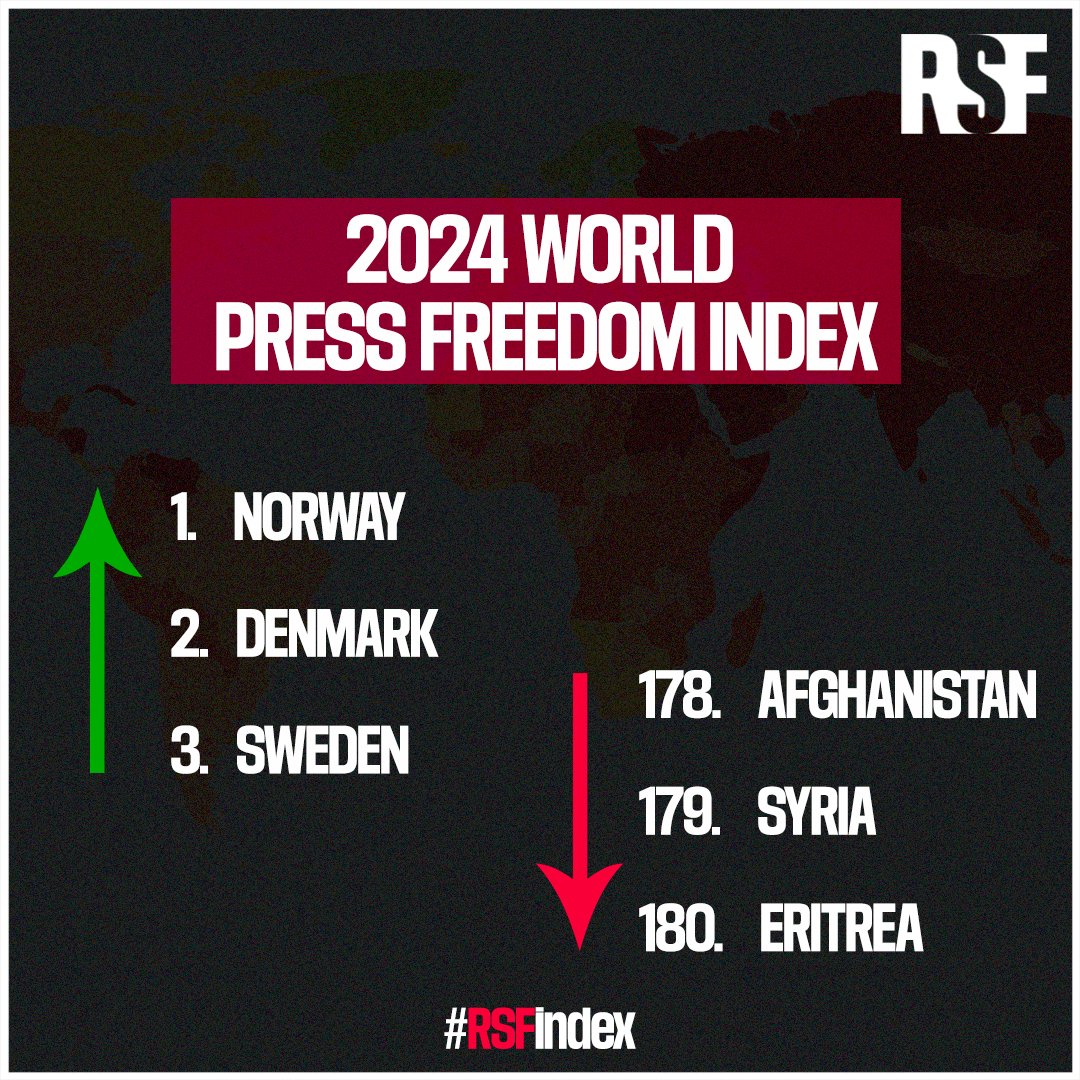 🔴#RSFIndex| Norge behåller sin förstaplats för åttonde året i rad, medan Irland (ned 6 på 8:e plats) har lämnat över sin plats till Danmark (upp 1 på 2:a plats), som följs av Sverige (upp 1 på 3:e plats). Läs mer om årets index på rsf.org