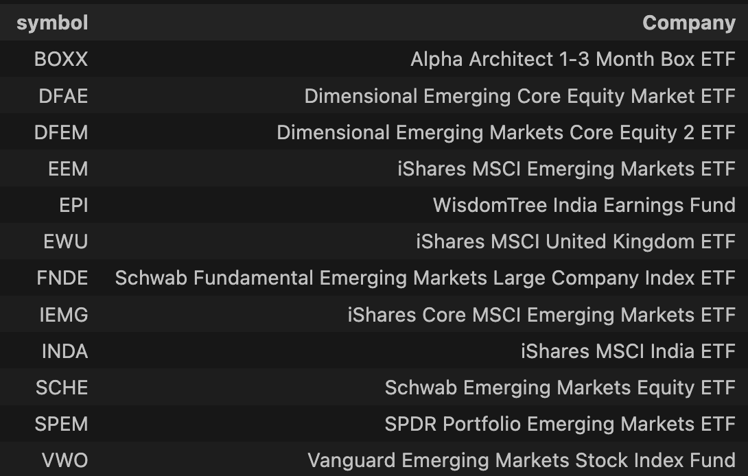 Liquid ETFs making a new 52 week high yesterday:
#EmergingMarkets  #India #UK