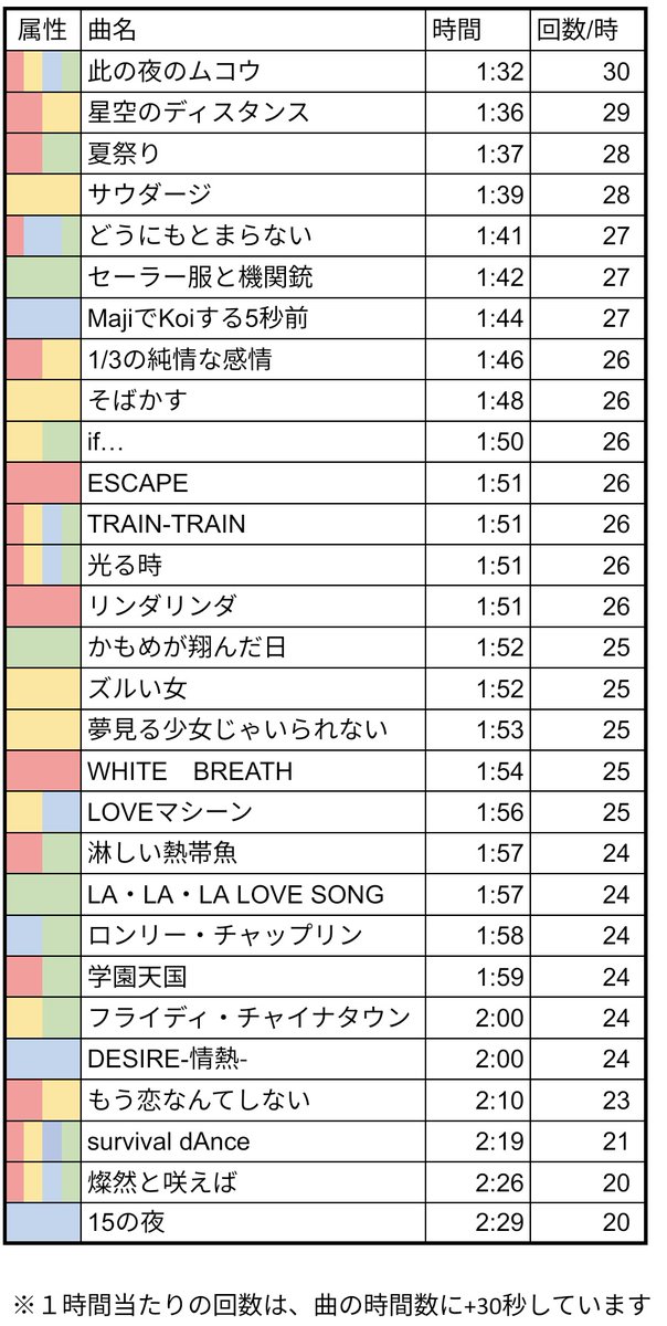 戦アラ楽曲(時間)表

「ロンリー・チャップリン」まで追加しました。
1時間当たりの叩ける回数も載せてます。
イベランにお役立て下さい😊
(自作発言はお辞め下さい🙇‍♀️)

以下ご了承下さい⬇
※全て手動で測定
※通信環境、端末により誤差あり

 #戦アラ楽曲表
#つゆくさの戦アラめも✍️