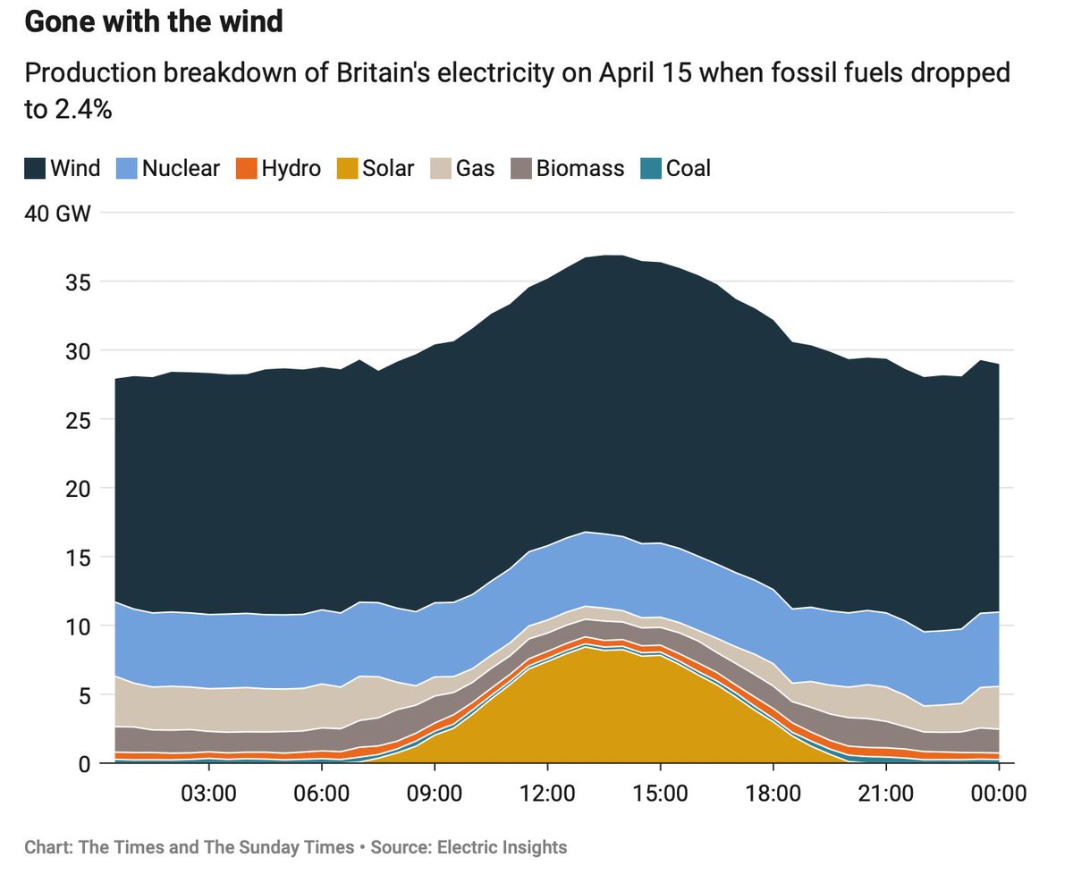 Good news. Grid ran almost without fossil fuels on a sunny day in April.