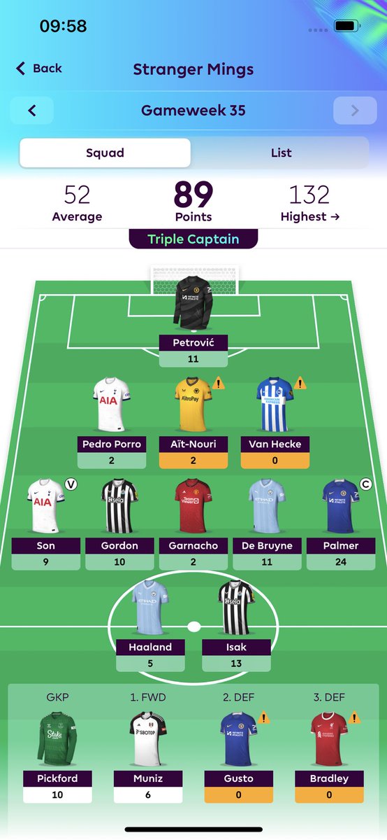 That_FPL_Geeza's tweet photo. 89 points and up to my highest rank so far this season at 32K 🌍

Slightly disappointed by Palmer TC but at least he got a return!

Couple of huge rank jumps in the last two weeks due to FH34 &amp; TC35 strategy

Looking at top 10k having come 10.1k last year and just missing out 🥲 https://t.co/Yj8cMkJHWk