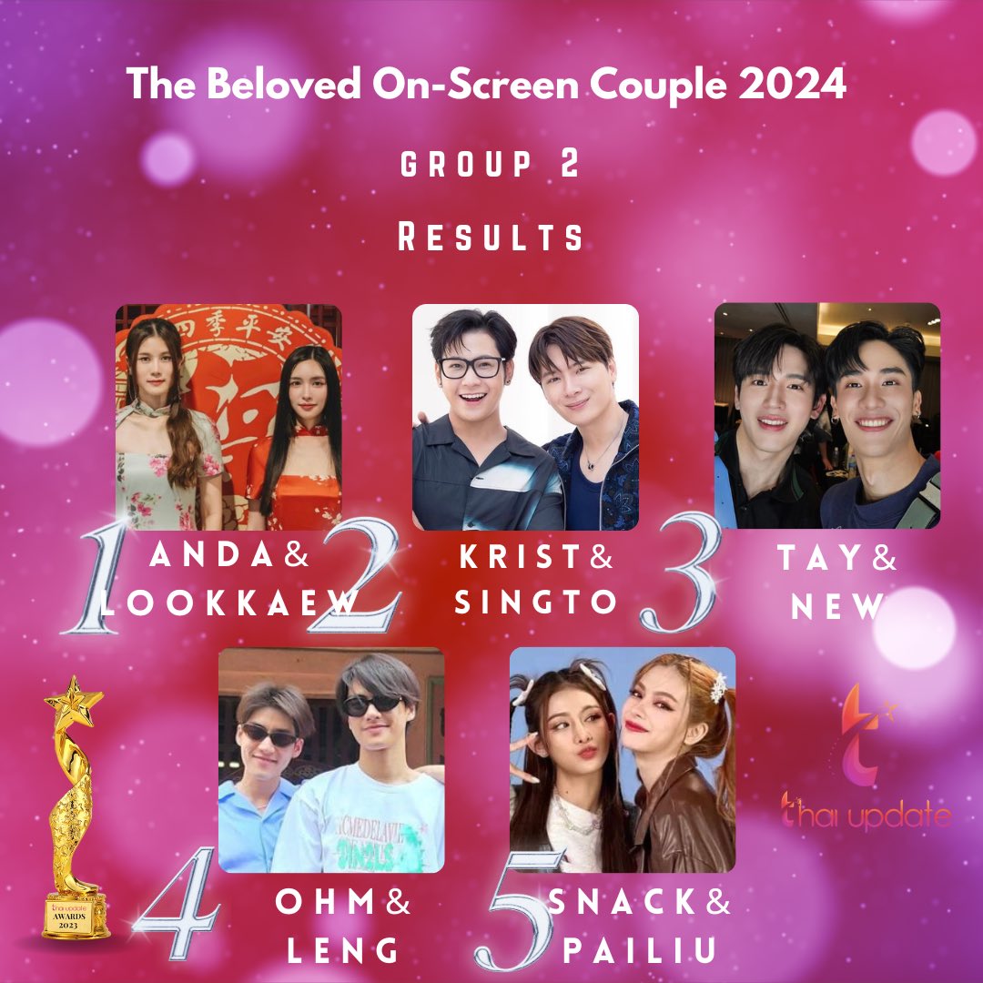 [Results] “The Beloved On-Screen Couple of 2024” (Group 2)

More Info 👉🏻 thaiupdate.info/on-screen-coup… 

1. #อนันกมล 
2. #KristSingto
3. #TayNew
4. #OhmLeng 
5. #แน็กหลิว