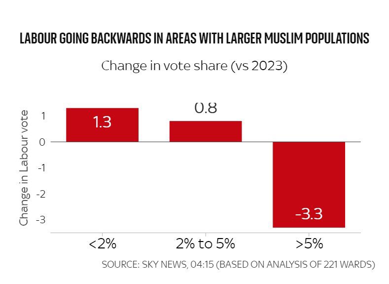 Labour losing the Muslim vote. We need to replicate this in the general election.