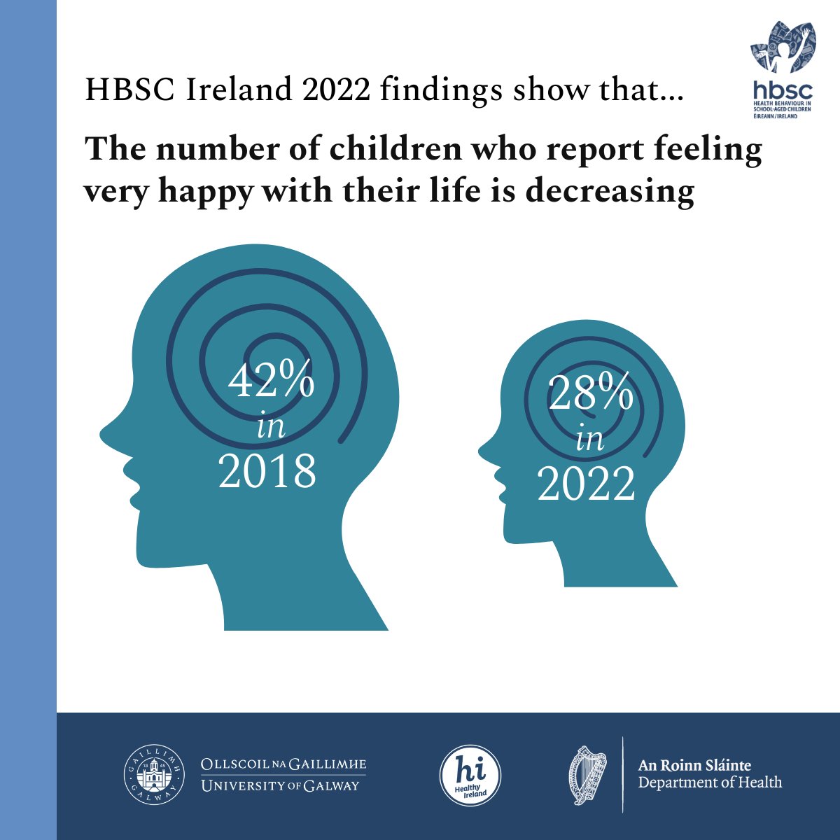 Key findings from the #HBSCIreland study on child and adolescent mental health and wellbeing. 28% of children in 2022 reported feeling very happy with their lives, in 2018 this was 42%. Check out the full report here➡️rb.gy/lxfda1 #childhealth #adolescenthealth