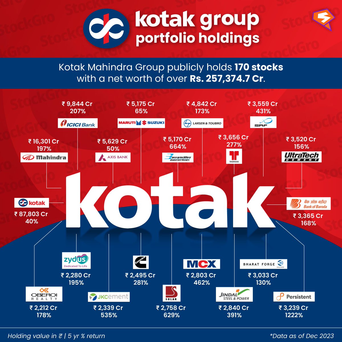 Did you know Kotak Mahindra Group publicly holds 184 stocks with a net worth of over Rs. 257,374.7 Cr.

As Kotak Bank's stock tumble down, are you planning to buy the dips? Let us know in the comments below!⭐

#kotak #bank #finance #stockmarket #trading #investing #wealth