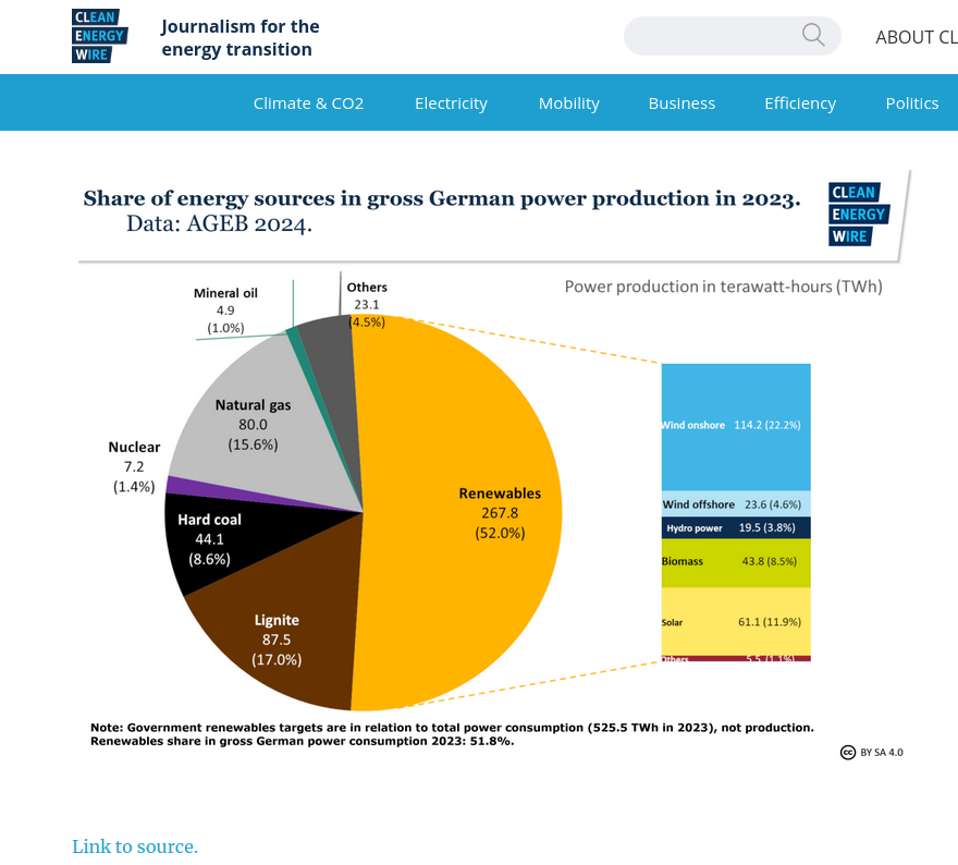 @mzjacobson @RosiecoFrost @IEA @IRENA @Independent @euronews @WindEurope @IPCC_CH @USCleanPower Quite misleading saying Germany and Portugal are 100%. They may have theoretical capacity, bit they are not actually providing it except on small rare occasions. Average is 54% for both and very high energy prices. Portugal still relies on other countries.
theportugalnews.com/news/2023-09-3…