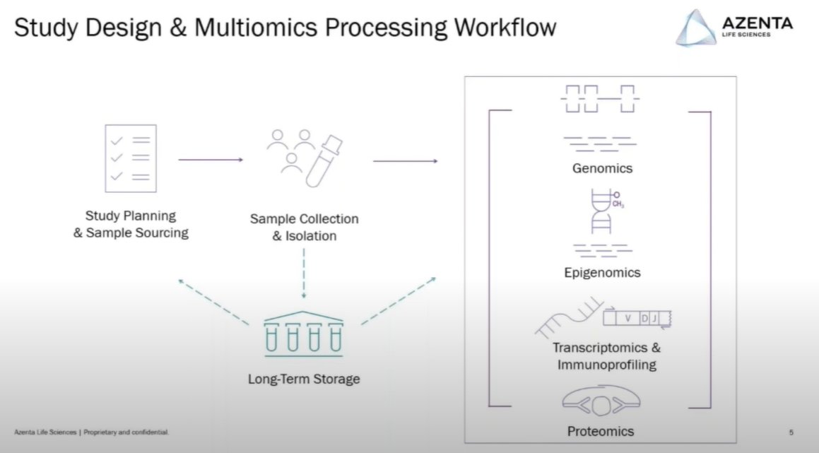 Through acquisition or organic growth, now Azenta can help at many stages of FFPE and Liquid Biopsy Multiomics, including Sample Collection and Isolation, Storage, etc.