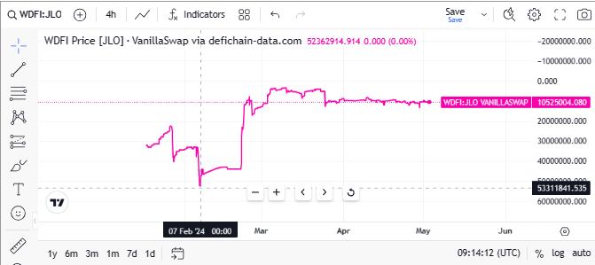 Since we entered the market, we've had a fairly stable graph compared to a meme token. Let's add some volatility. We haven't done 1000x yet!

If you're seeing this tweet, you're lucky. This is a clear call to you.

Join us: v2.vanillaswap.org/#/swap?outputC…