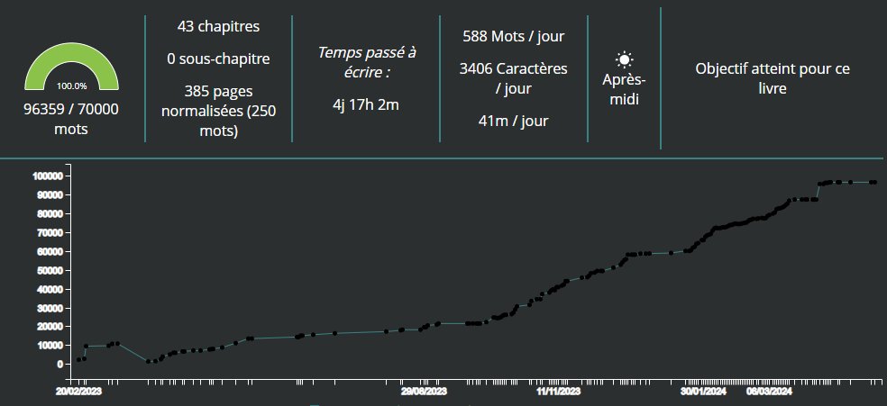 J-10.
Instant confession : j'ai mis quasiment un an pour l'écrire. Et il y a eu +10K entre l'écriture de l'alpha et la finalisation de la beta. 

Le plus long aura été de trouver le pitch, et de l'écrire.
Le plus pénible a été de le corriger/réécrire une fois la 1ère écriture ^^