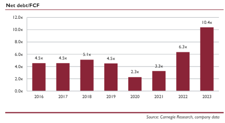 Vitec $VIT capitalizes the shit out of its development costs. Capitalized development costs account for 13% of revenues and 40% (!) of EBITA in 2023. EV/FCF (24e) is 60x... a bit expensive dont you think.