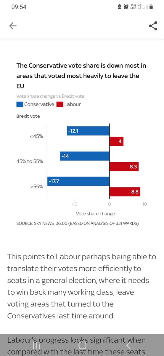 This is interesting, one that carries great hope - the majority of the country know Brexit was a terrible mistake The Conservative vote share is down the most in areas that voted heavily to leave the EU