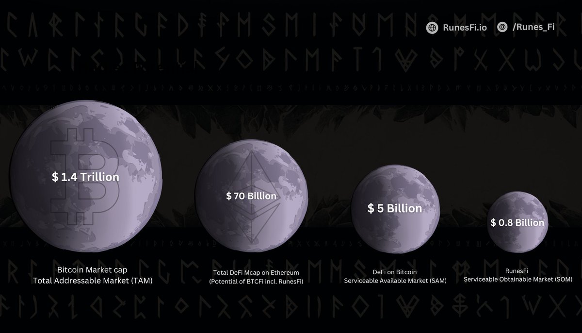 SATients's tweet image. DeFi on #Bitcoin is at a turning point, mimicking Ethereum's DeFi Summer'21

Future for #RunesFi looks bright as we approach DeFi summer on Bitcoin this season

#Runes #RunesProtocol #btcfi