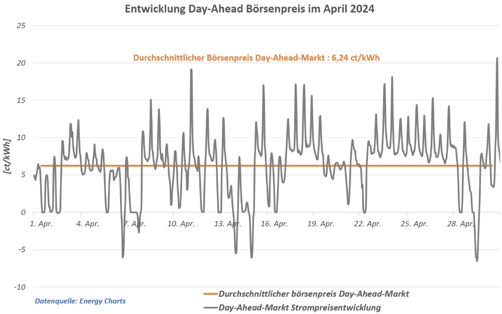 Germany records 50 hours of negative electricity prices for April: Average retail prices fell to €6.24 ($6.70)/kWh on the German electricity spot market in April, largely due to renewables covering about… dlvr.it/T6M8df #CommercialIndustrialPV #Markets #ResidentialPV