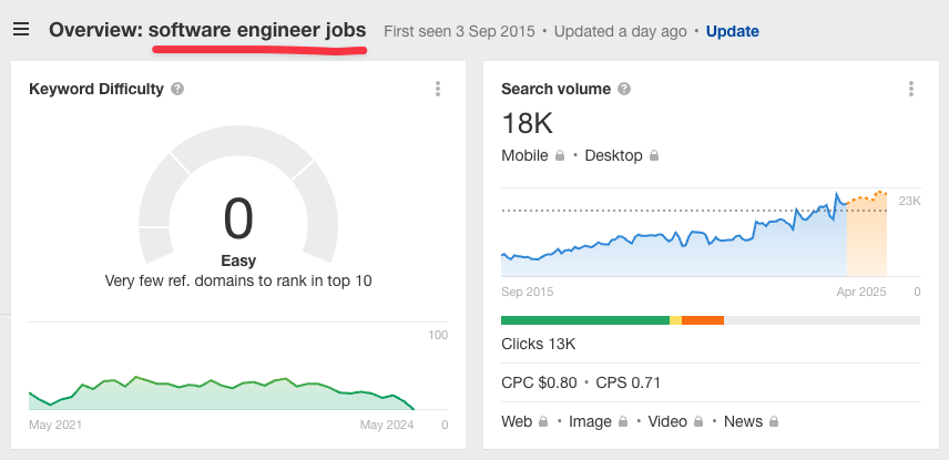can some SEO gurus explain why ahrefs shows a keyword like 'software engineer jobs' as easy to rank

pretty sure that it's far from an easy to rank for keyword

(haven't used ahrefs in years)