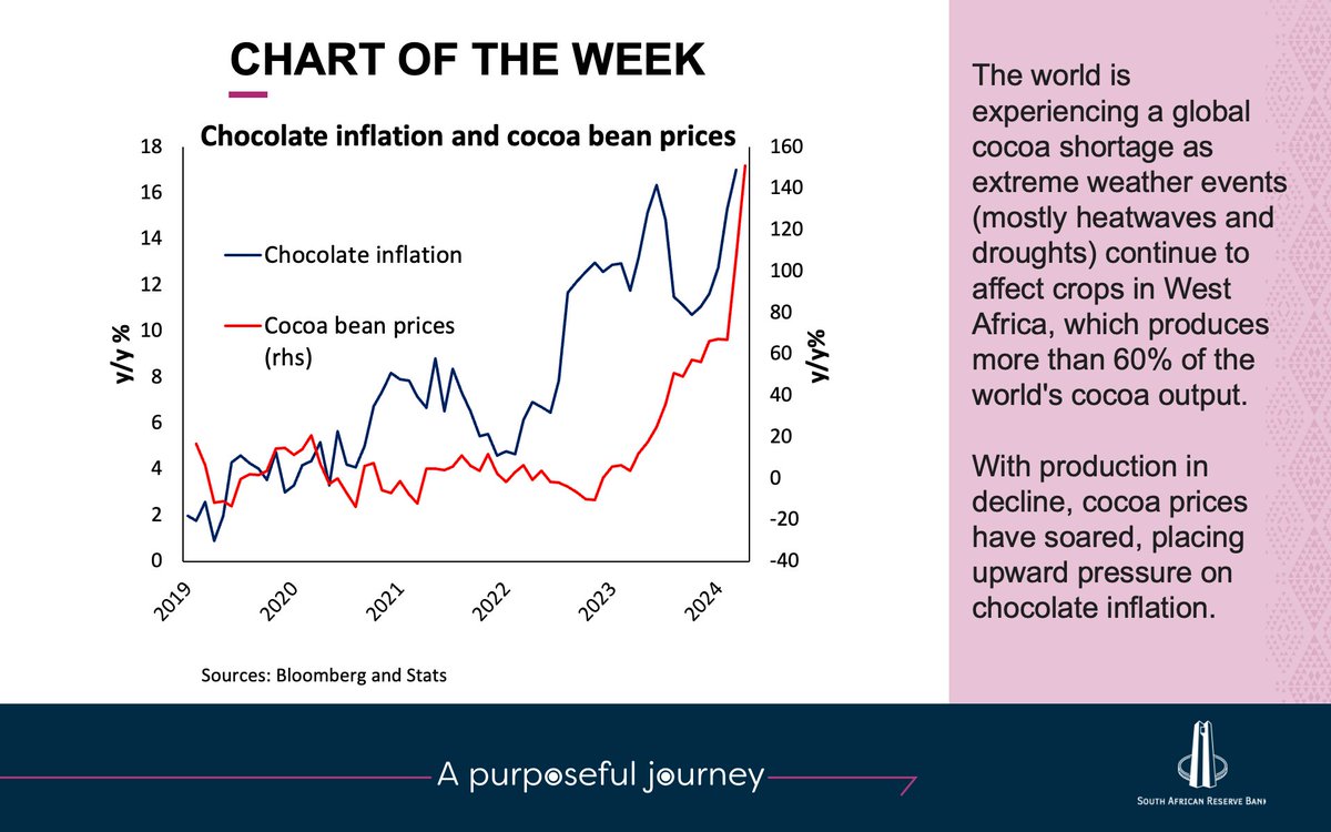 Chart of the week on chocolate inflation and cocoa bean prices