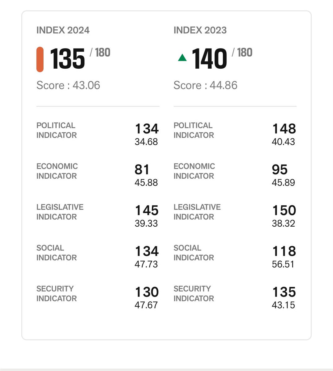 #Hongkong continued to rank afloat of 135 in World Press Freedom Index by @RSF_inter. Still on par to the Philippines, lower than Singapore. The political and social indicator are falling as the National Security Law and Article 23 loomed over press freedom and self-censorship.