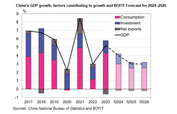 BOFIT Weekly Review 18/2024: - New BOFIT forecast sees several factors slowing China’s economic growth Read more 👉bofit.fi/en/monitoring/… #China #economy #BOFITWeeklyReview