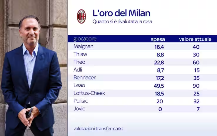 How the value of various #ACMilan players has changed compared to the amount that they were signed for. [via @SkySport]