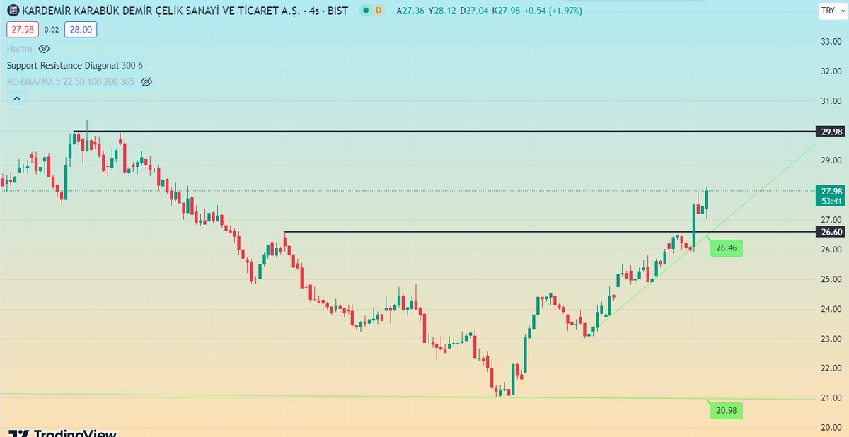 ✔️#SDTTR düşen trend hattı kırılıyor ✔️#KARYE uzundan gelen yükselen trend hattında tutundu, düşen trend hattı kırıldı ✔️#EDATA düşen trend hattı kırıldı, 21.00 üzerinde tutundukça yükselişlerin olması beklenilir ✔️#KRDMD 26.60 direnci kırıldı, trend pozitif ve hedefi 30.00