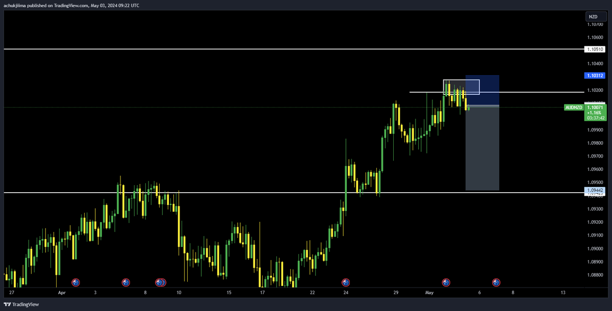 AUDNZD POTENTIAL SELL
use proper risk management 
#1MUGX