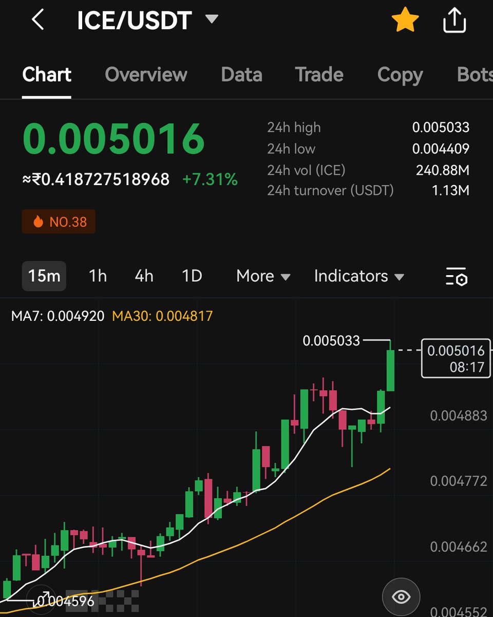 $ICE just hit $0.005 again 👀🔥

It's just the starting - Many things are on the way 🌊  Just imagine the price after Binance and Bybit listing 🔥🚀 

Frostbyte incoming.
Mainnet Incoming.
Tap-to-mine projects incoming.
Partnerships incoming.

Let's Retweet and spread #IceNetwork…