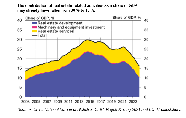 BOFIT Weekly Review 18/2024: - China’s real estate sector continues to sink Read more 👉bofit.fi/en/monitoring/… #China #economy #BOFITWeeklyReview