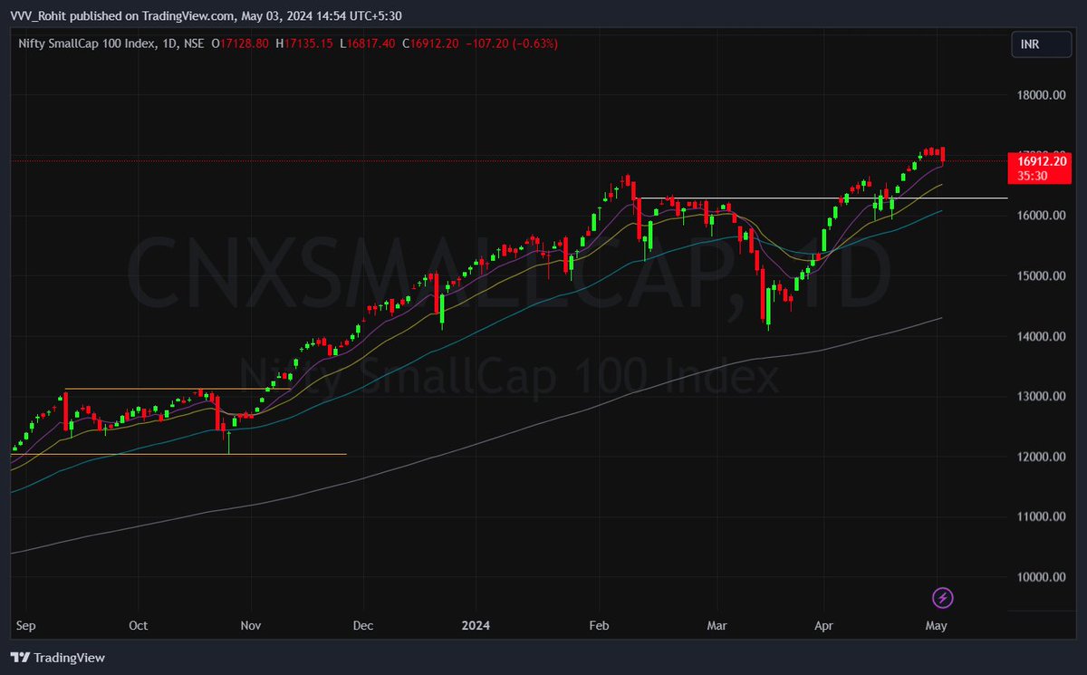 SmallCap Index pulling back to 10ema and thats why most stocks pulled back From next week the momentum will again begin on the upside imo Holding all stocks as before .No changes Shilchar also holding full . Will mostly take support at 21,50ema and then again move