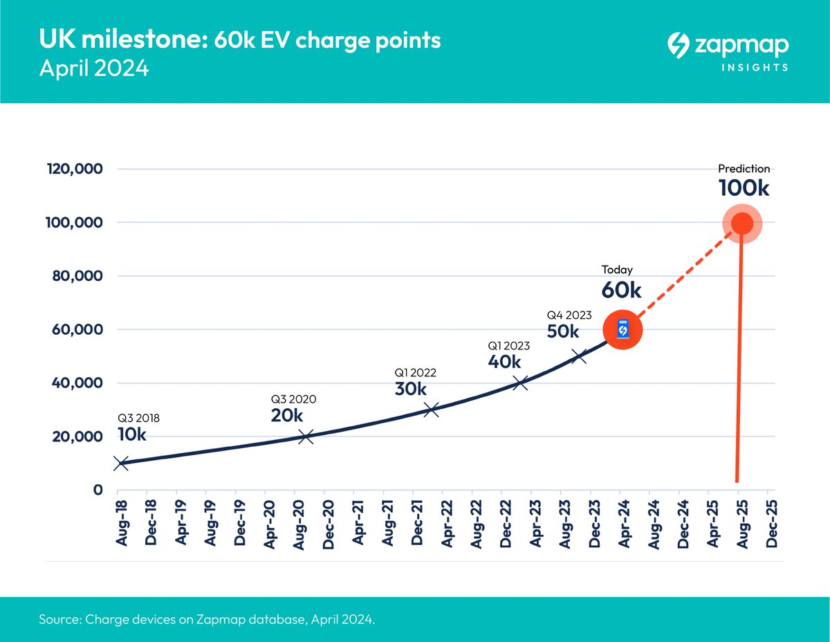 💥 The UK has hit its 60,000th public #ChargePoint: installed by @char_gy on a residential street in #Streatham. 🌊 The milestone marks encouraging #Growth in the UK's #ChargingInfrastructure, but is really just the crest of the wave. See more 👉 tinyurl.com/5a2e4mym
