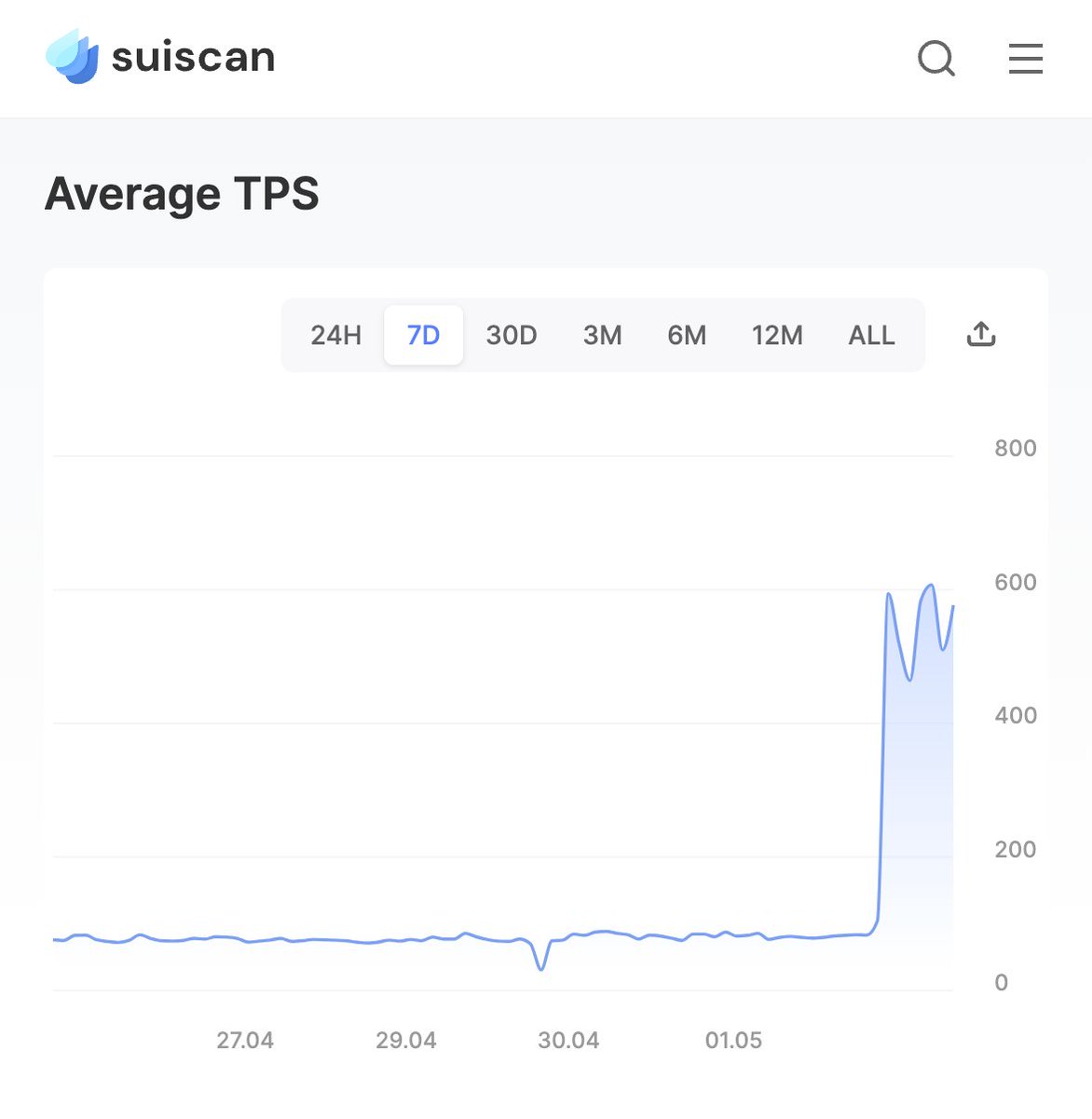 Breaking news!

🚫 SPAM TRANSACTIONS GONE WILD

🌊 SUI NETWORK REMAINS UNFAZED

Miners sent over 16 MILLION transactions so far, and it's only been a few hours! 🤯

SPAM is doing more txs than all other Sui packages combined

Meanwhile, Sui Network is chugging along like nothing…