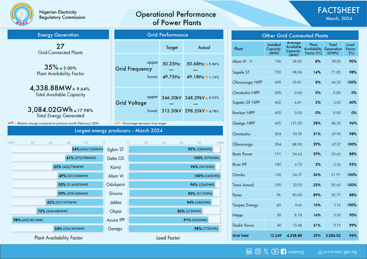 This factsheet contains operational performance data of grid-connected Power Plants for March 2024. For additional information, reports, NERC Orders and Regulations, visit our website at nerc.gov.ng. #NERC #OperationalPerformance #PowerPlants #factsheet #NESI