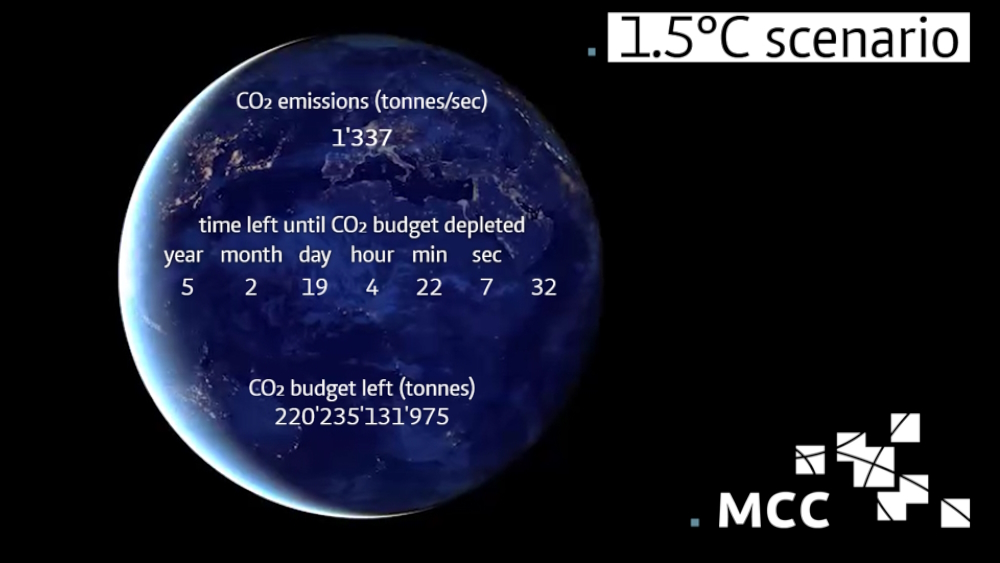 As the #CO2 budget for the 1.5°C #climate limit will soon be exhausted, carbon removal may become key after 2050. But countries’ plans are off-track to comply with the limit. @MCC_Berlin-led study on the #CDR gap, taking its cue from the @UNEP gap report. mcc-berlin.net/en/news/inform…