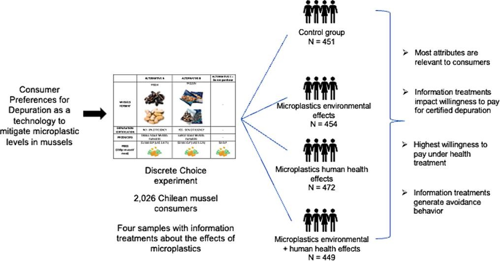 Soplas (@soplasitn) on Twitter photo New study out this week by <a href="/manubarrientos_/">Manuel Barrientos C.</a> <a href="/DUBusSchool/">Durham University Business School</a>! Discrete choice experiment show consumer preferences for technologies mitigating #microplastics levels in mussels
#policy #plasticpollution
Interested in learning more check out the link below 👇
sciencedirect.com/science/articl… New study out this week by <a href="/manubarrientos_/">Manuel Barrientos C.</a> <a href="/DUBusSchool/">Durham University Business School</a>! Discrete choice experiment show consumer preferences for technologies mitigating #microplastics levels in mussels
#policy #plasticpollution
Interested in learning more check out the link below 👇
sciencedirect.com/science/articl…