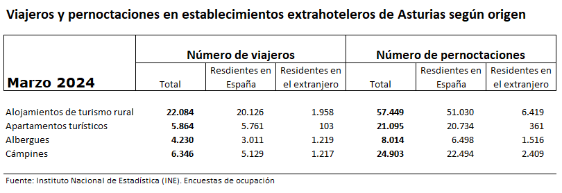 🆕 Ocupación extrahotelera Número de viajeros, pernoctaciones, estancia media y grado de ocupación en los alojamientos turísticos extrahoteleros de #Asturias (turismo rural, apartamentos turísticos, albergues y campings). Último dato: Marzo 2024. sadei.es/viajeros/notic…