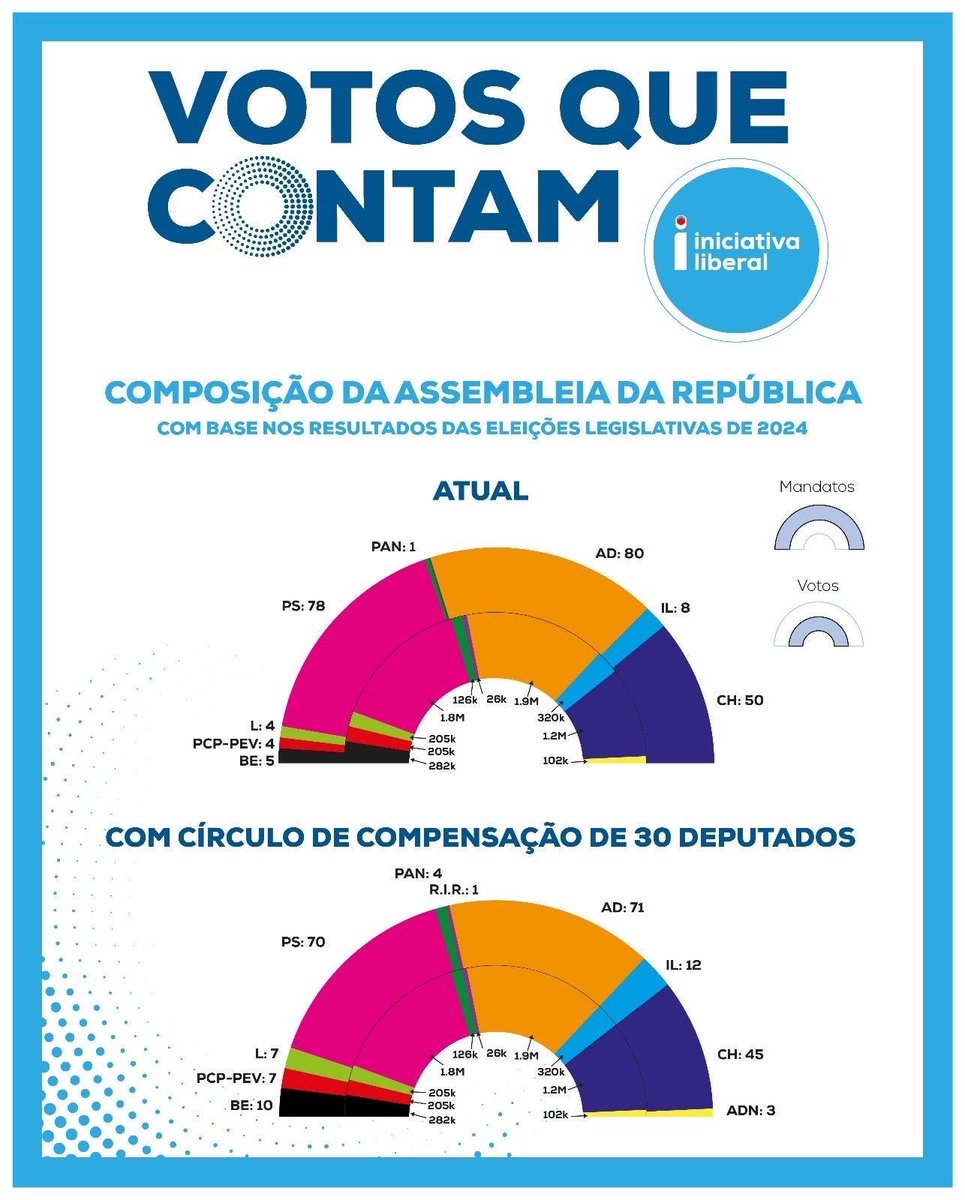 LiberalPT's tweet photo. 🔴🔵 VOTOS QUE CONTAM

O CÍRCULO DE COMPENSAÇÃO DA IL VAI HOJE A VOTAÇÃO NA AR 

A Iniciativa Liberal leva hoje a votação uma proposta para reformar o sistema eleitoral criando um círculo de compensação nacional de 30 deputados. 

O sistema está aldrabado para os partidos do sistema, dando-lhes muito mais deputados do que a proporção dos votos dos portugueses efectivamente representa. 

A disparidade actualmente existente entre a distribuição dos votos expressos e os lugares no parlamento é contra o espírito da Constituição portuguesa. 

São centenas de milhar de votos perdidos, votos de portugueses que não elegeram qualquer deputado, tratados como portugueses de segunda cujas escolhas políticas não contam.

Vamos ver se o PS e o PSD continuam a atrasar o país, votando contra a proposta da IL e impedindo maior representação e desenvolvimento do interior. 

Todos os votos contam. 

#PortugalMaisLiberal