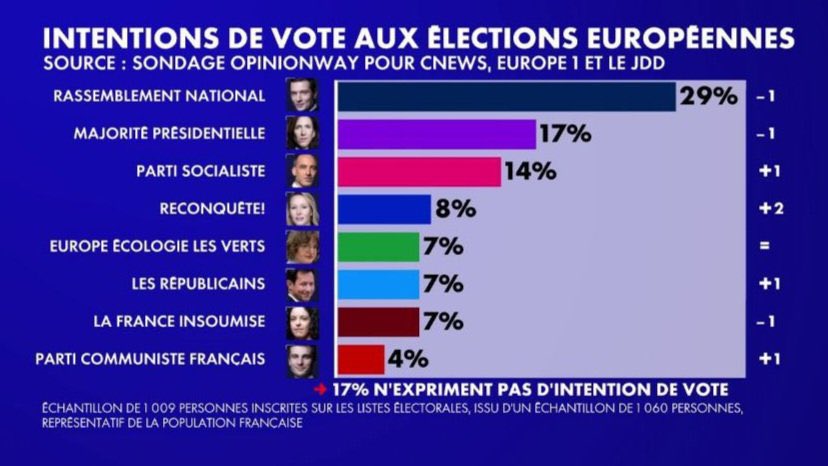 La liste de droite qui monte ! C’est la seule liste qui associe des anciens @lesRepublicains et des anciens @RNational_off pour un puissant groupe #ECR qui va changer l’Europe, modifier les alliances en Europe et demain en France 🇫🇷 ! Je vote @MarionMarechal avec l’alliance…