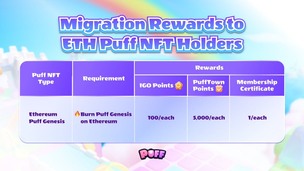 Migration rewards for #PuffGenesis holders on #Ethereum via #NFT burn 😉 💰 Get IGO & #PuffTown Points equivalent to Genesis rewards on #BNBChain 🆔 Membership Certificate to ensure the rights but no use in #PuffGo Be ready on May 13 🔥 puffverse.pro/burn