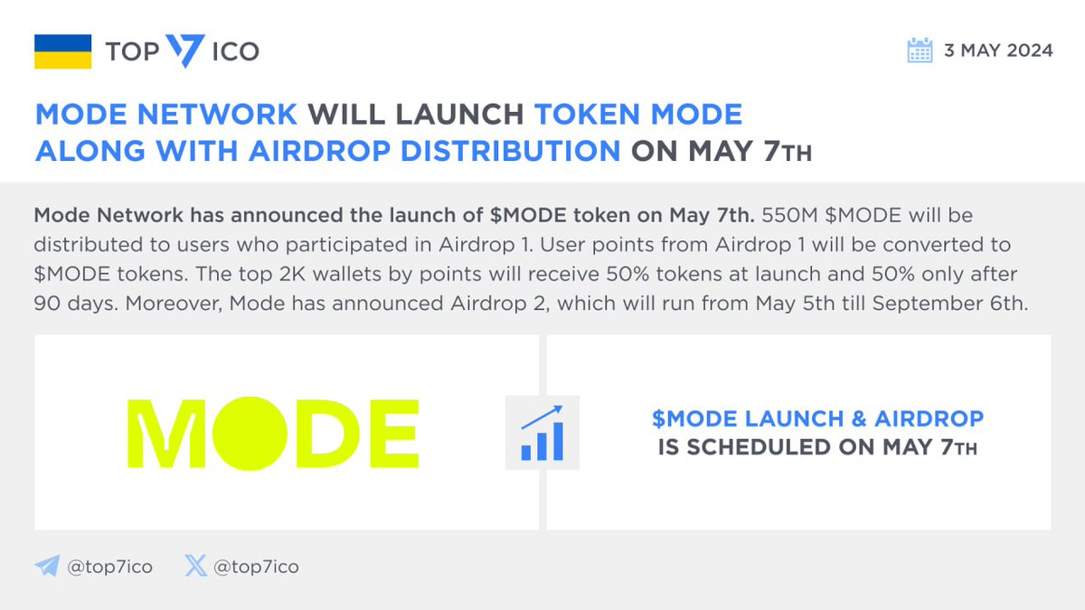 Mode Network will launch token MODE along with Airdrop distribution on May 7th @modenetwork has announced the launch of $MODE token on May 7th. 550M $MODE (5.5% of total supply) will be distributed to users who participated in Airdrop 1. User points from #Airdrop1 will be…