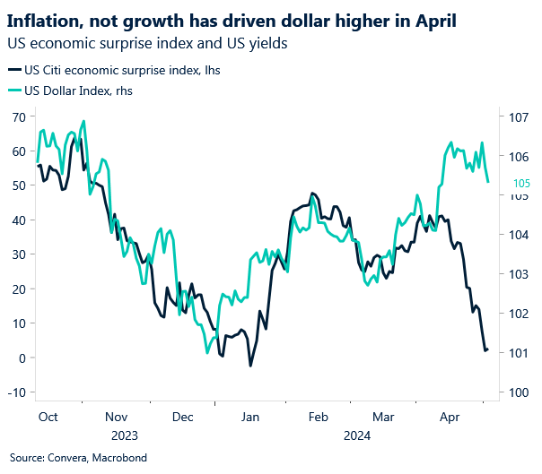 Markets dovish repricing of the ECB vs. Fed policy path has been going on for a year now as Europe continued to battle weak growth prospects and moderating price grow, while the US enjoyed above trend inflation and economic activity. This culminated into the policy change…