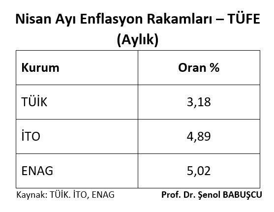 Nisan ayı enflasyon verileri: TÜİK: 3,18 İTO: 4,89 ENAG: 5,02 Tablo: Şenol Babuşçu