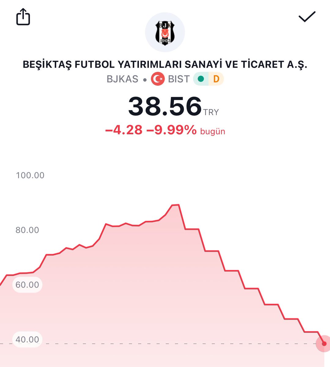 Borsa İstanbul'daki Beşiktaş hissesi, üst üste 8 kez taban yaparak 89.30 TL'den 38.56 TL'ye geriledi.