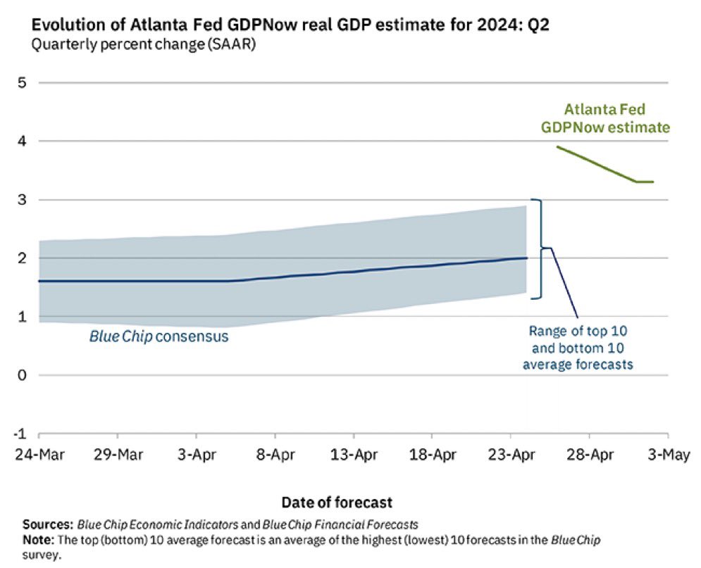 👍. @AtlantaFed #GDPNow model nowcast of real GDP growth in Q2 2024 is 3.3%