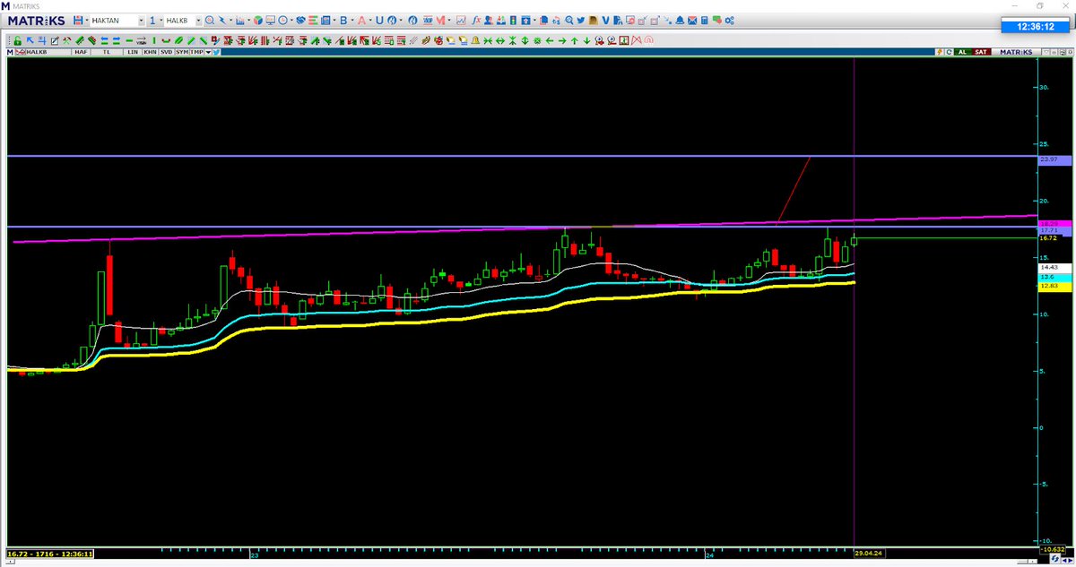 #halkb ➡️➡️Haftalık lin çalışma..
👉17.70 bandı fincan oluşumu mevcut şayet 17.70 gelirsek kulpta tamamlanacak..
Pembe trendimiz ise 18.35 bandı yapıyor formasyon hedefi ise 24.00 TL diyebiliriz ancak bunun için 17.70 kırılımı olmalı..
@PHOENIX07_ 👋