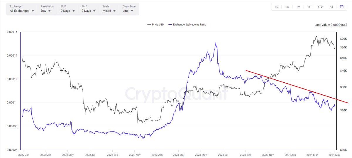 Exchange Stablecoins Ratio;

Borsalarda tutulan #btc📷 rezervinin yine borsalarda tutulan #stablecoin rezervine bölünmesi ile ortaya çıkan orandır.

Genellikle; Verinin yükselişi fiyatta düşüş, Verinin düşüşü fiyatta yükseliş getirmektedir. Sağlama verisi olarak kullanılmalıdır.
