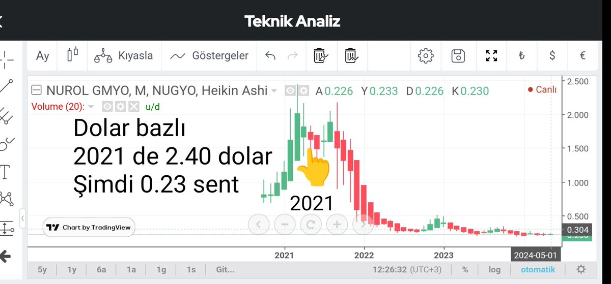 Bakıyorsun hergün tavan tavan giden hisselere
Birde bakıyorsun 3.senedir yarı fiyatında işlem yapan #NUGYO ya

Şaka değil gercek
3 sene önce 2.40 dolar
Şimdi 0.25 sent bile değil
2021 de #borsa 1400 lerde iken
18 TL olan #NurolGYO
Şimdi 7.44 TL
Bunun nasıl bi açıklaması olabilir