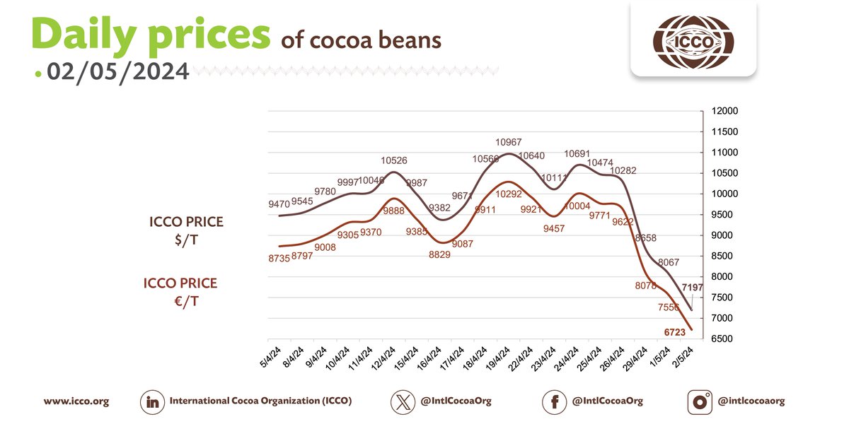 🔴 01/05/2024 #Cocoa Daily Prices - Prix du jour - Precios diarios - Ежедневные цены 💵 ICCO daily price - 7196.79 $/T 💶 ICCO daily price - 6722.52 €/T More #cocoa statistical info in our webpage🔗bit.ly/36Ad74r #ICCOCocoaHub #ICCOCocoaData #ICCOCocoaKnowledge