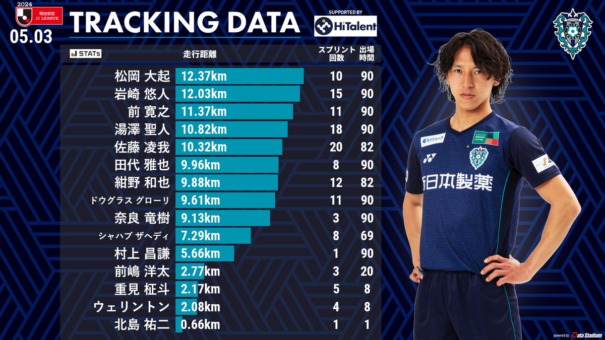 👑本日のG大阪戦のトラッキングデータランキング🐝

トップの走行距離を記録したのは #松岡大起 選手‼️👏

#アビスパ福岡 #avispa