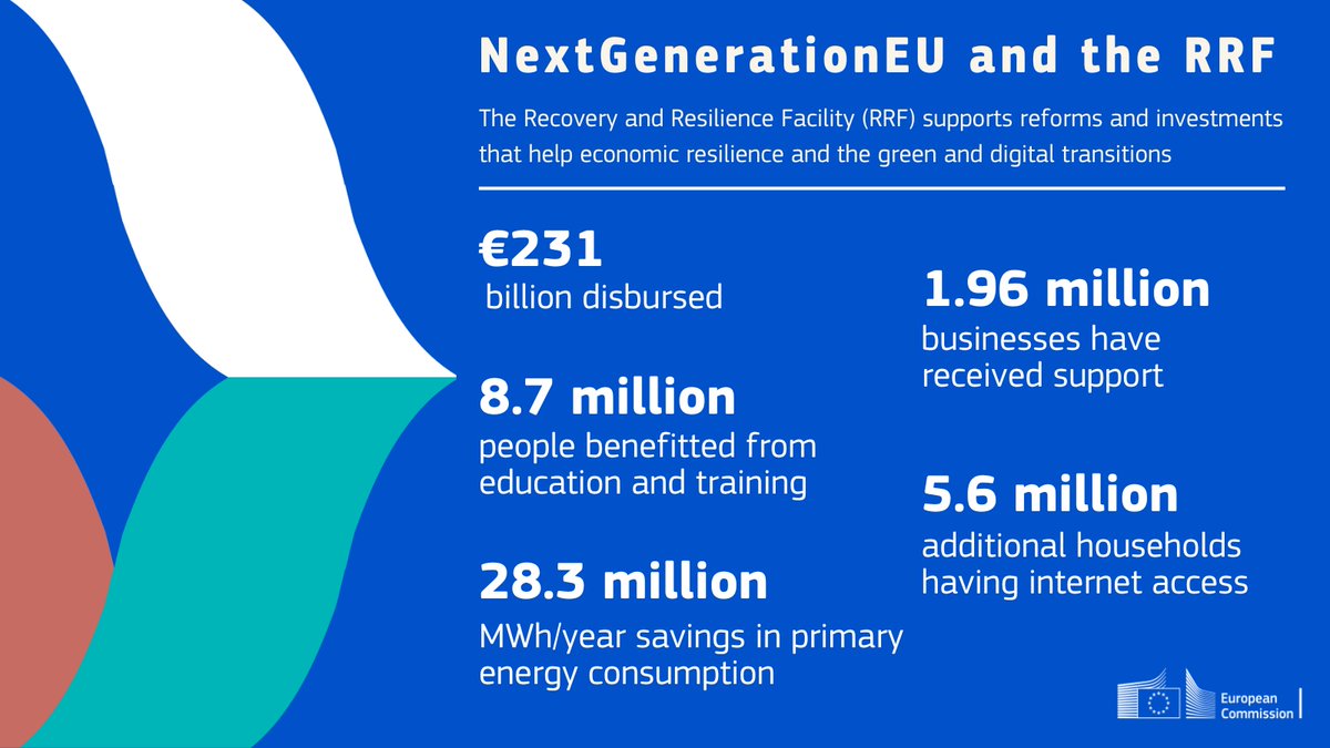 The @EU_Commission’s action has been oriented to build an economy that works for people and businesses. 📣 Find out what we have achieved in the past few years for a resilient & competitive economy fit for the 21st century ↓ #EUdelivers #vdLCommission