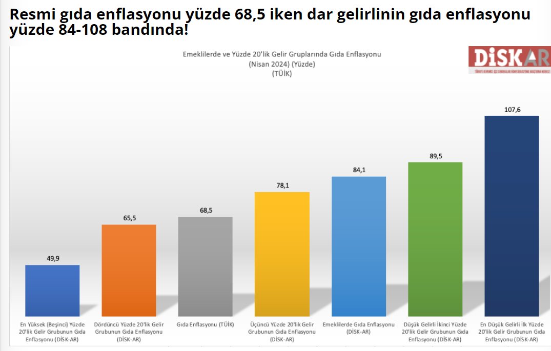 DİSK-AR'ın hesaplamalarına göre, Nisan 2024 ayı itibariyle resmi #gıdaenflasyonu %68,5 olarak gerçekleşirken, emeklilerde gıda enflasyonu %84,1 oldu. #Enyoksulgelir grubunda gıda enflasyonun %108'e ulaşırken, #enyüksekgelir grubunda gıda enflasyonu ise %50 oranında kaldı.