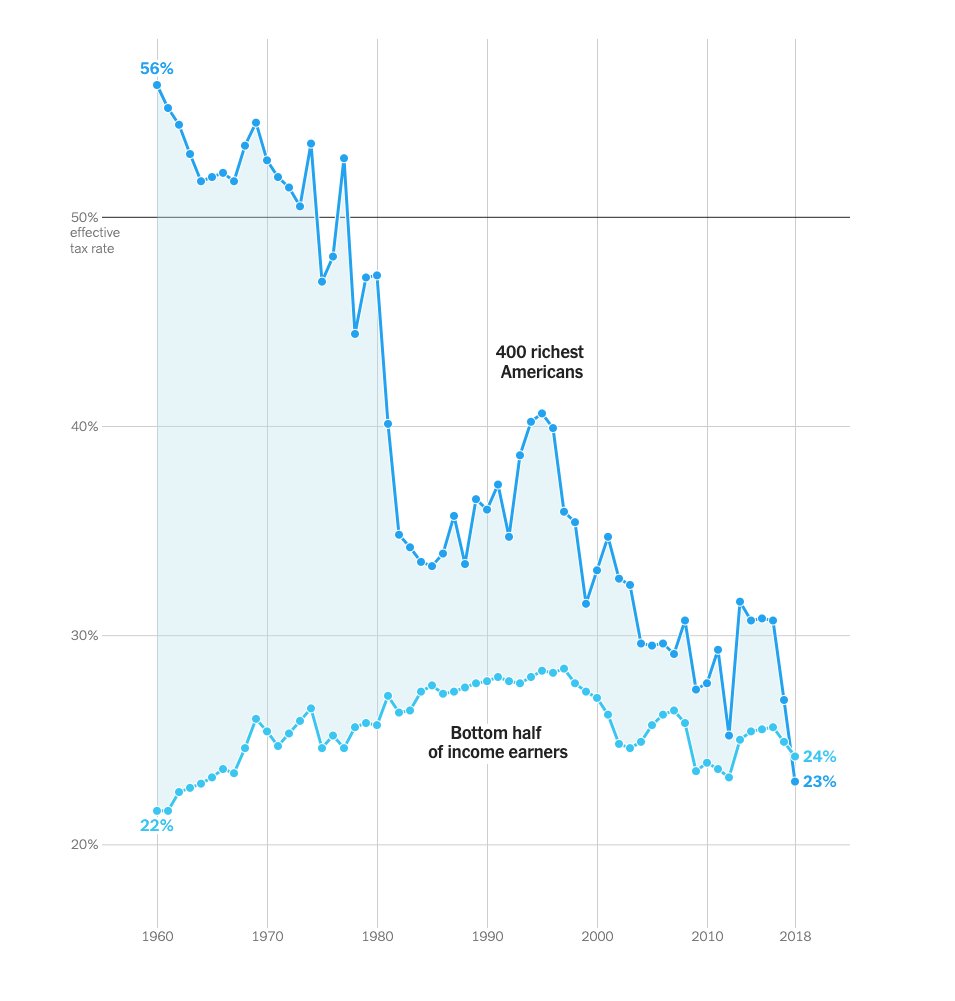 Stunning graph: the plummeting tax rates of the richest Americans. For the first time in history, billionaires have a lower effective tax rate than working-class Americans.